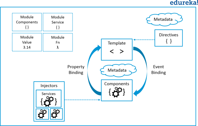 Angular Architecture – FavNote